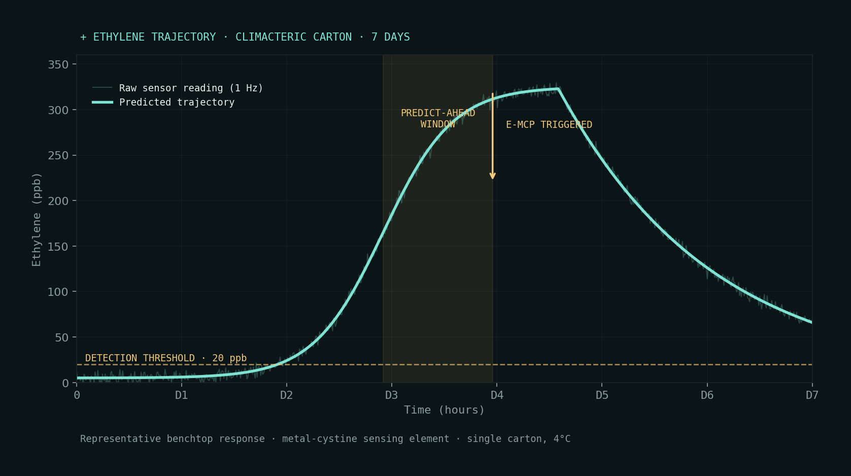 Ethylene trajectory — representative benchtop response showing baseline, predict-ahead window, E-MCP trigger, and post-remediation decay across 7 days