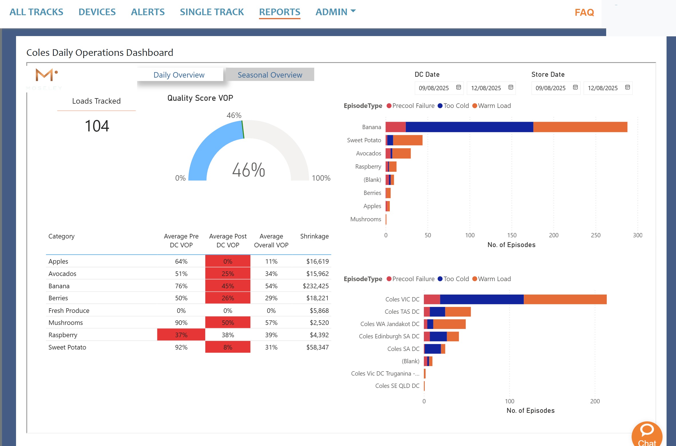 Daily operations dashboard for a retailer distribution centre: quality score, pre- and post-DC VOP and shrinkage by product category.