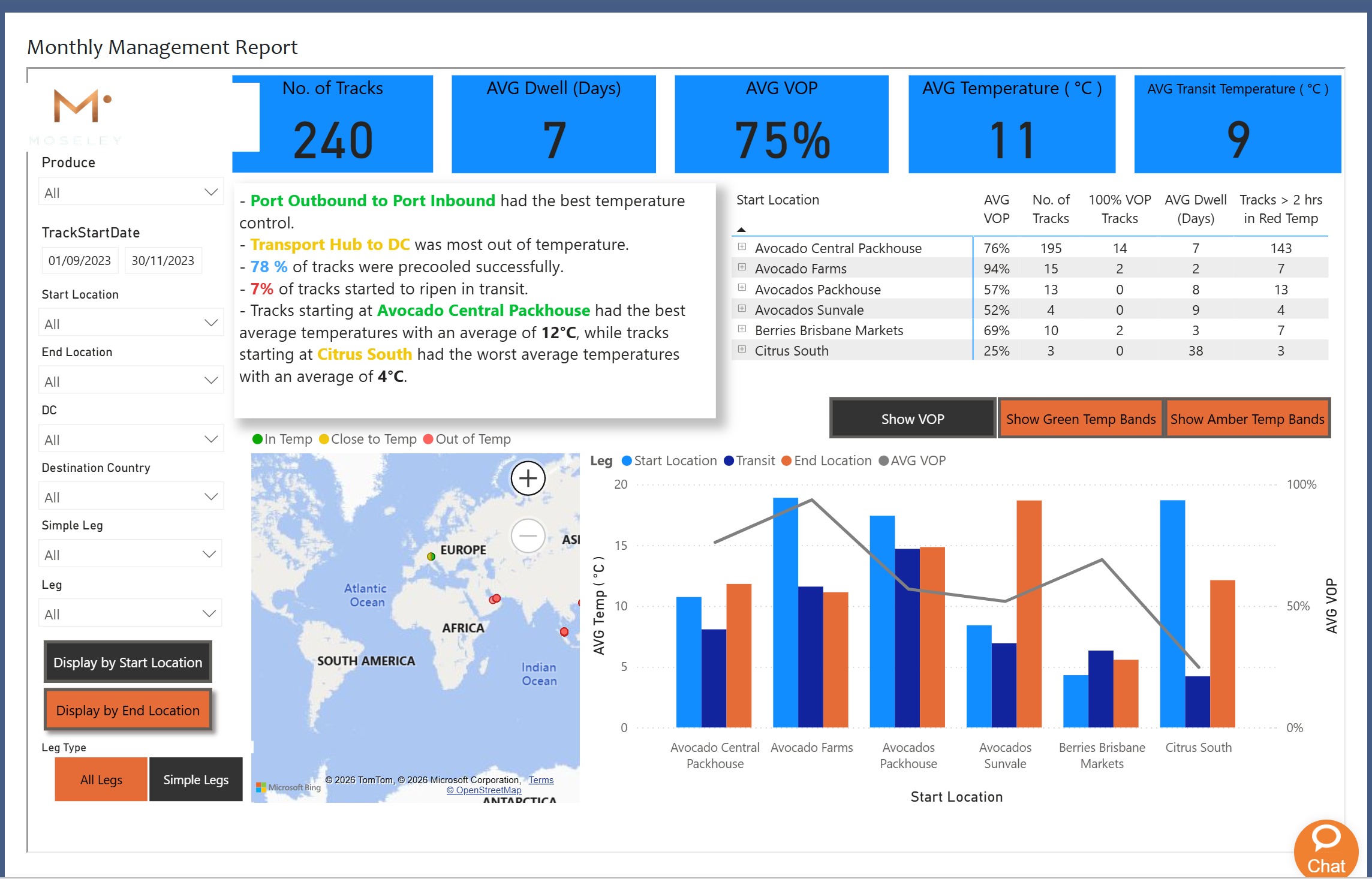 Monthly management report: executive KPIs for tracks, dwell, VOP and temperature, with temperature control compared by origin.