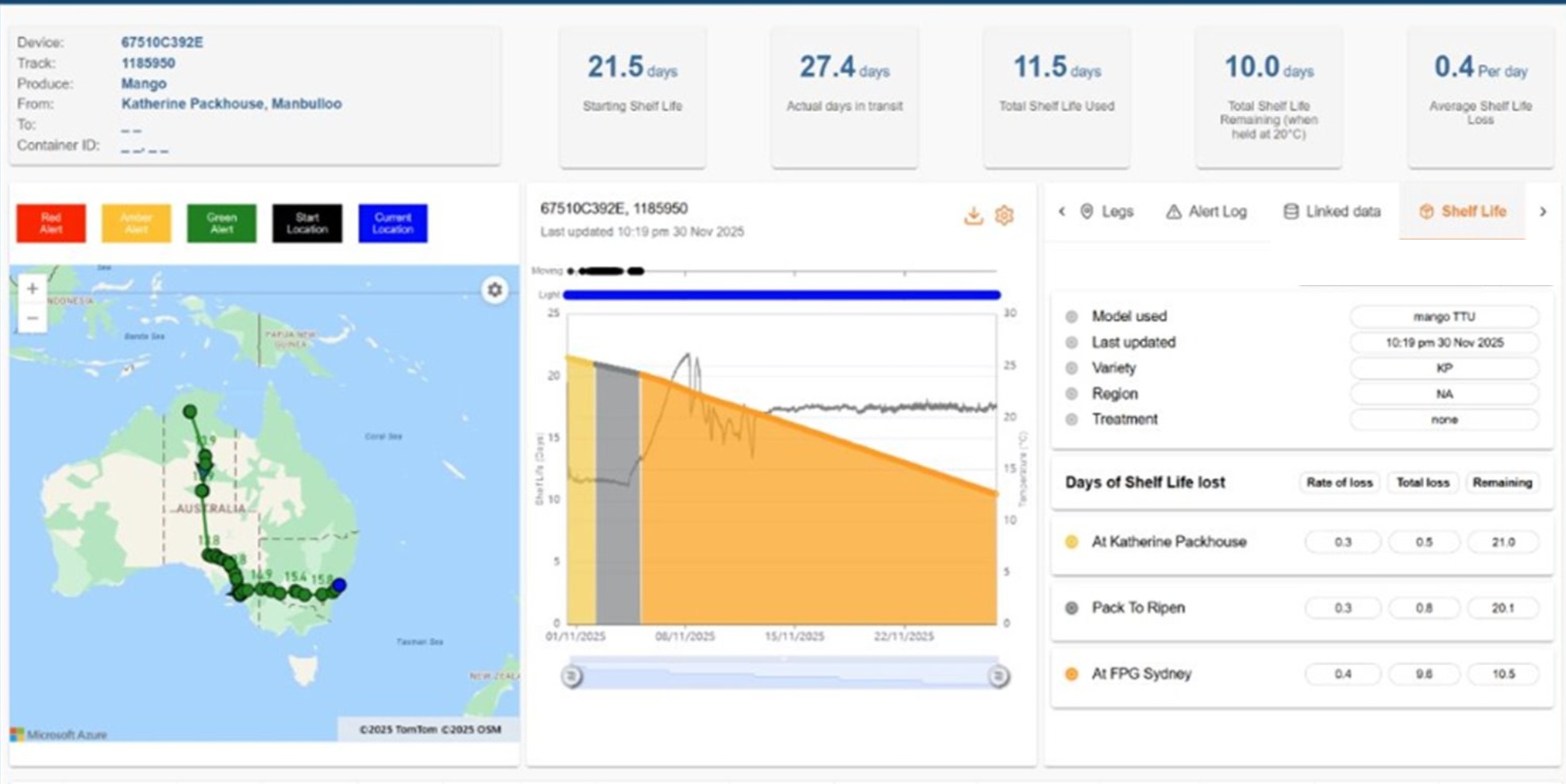 Shelf-life dashboard for a mango consignment: predicted days of remaining life and shelf life lost at each leg of the journey.