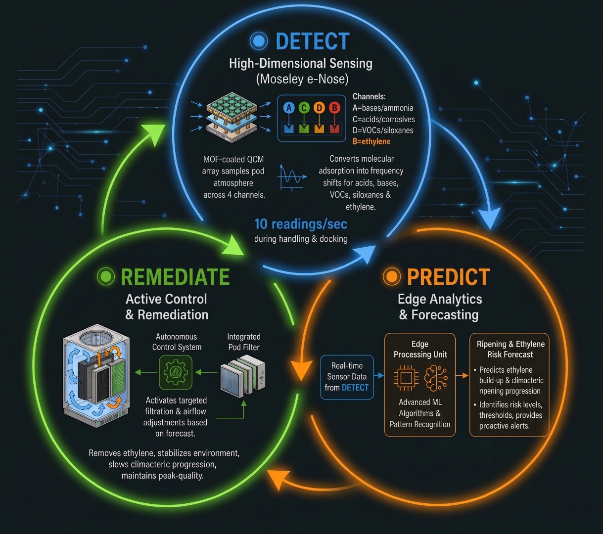 Moseley Climacteric Platform architecture — DETECT, PREDICT, REMEDIATE closed loop through the E-Platform cloud