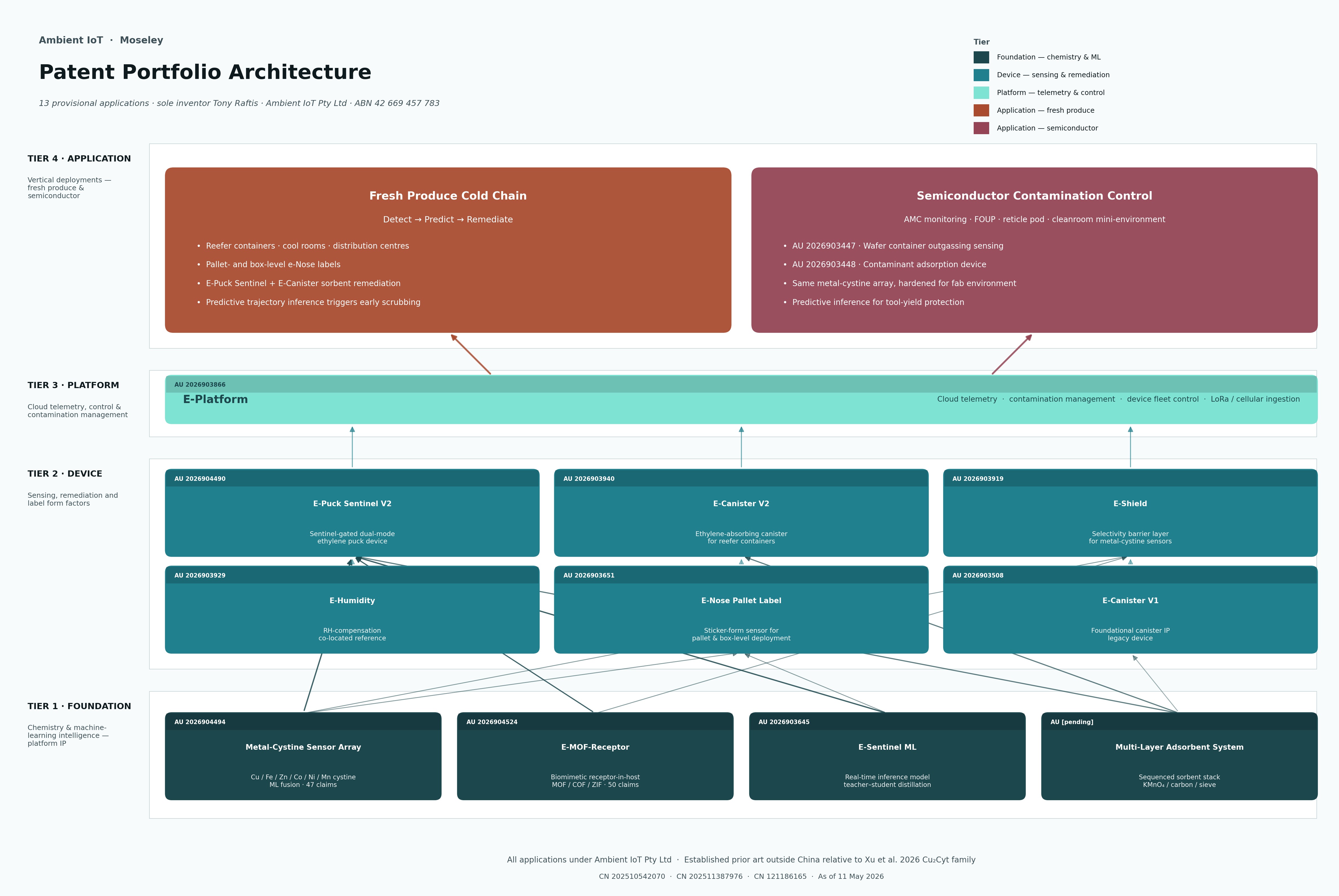 Ambient IoT · Moseley Patent Portfolio Architecture diagram showing four integrated tiers: foundation chemistry and ML, devices, platform, and vertical applications